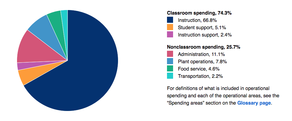 Graph of Classroom Spending at Pima USD showing 66% to Instruction and 74% to Classroom